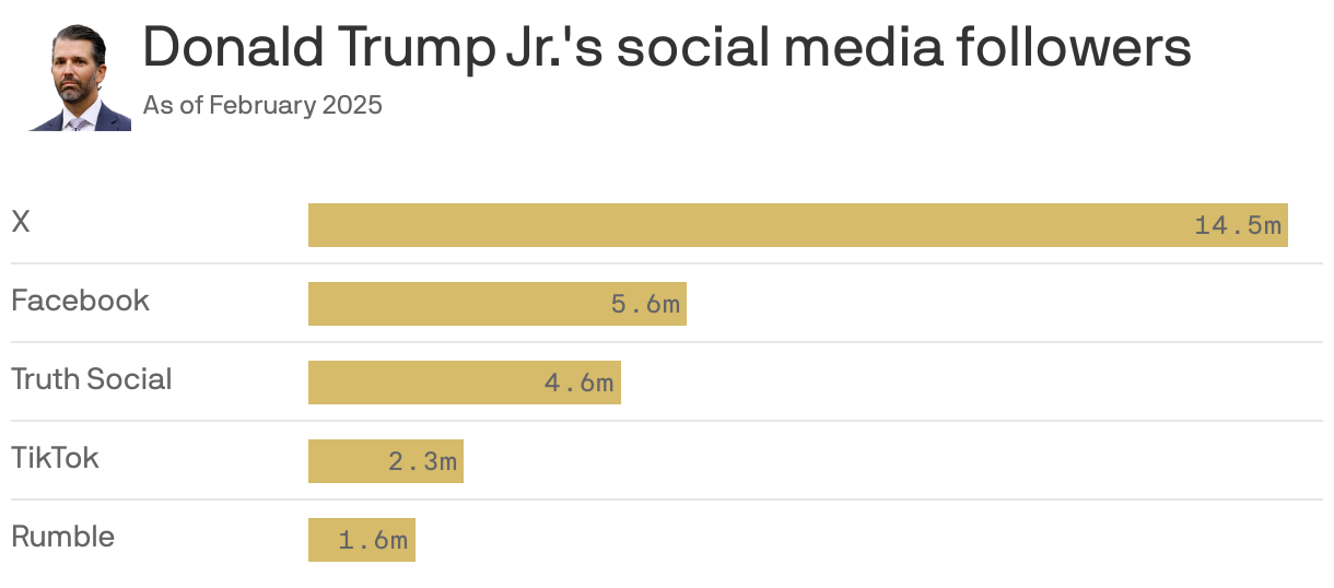 A graphic displaying Donald Trump Jr's social media followers as of February 2025. X leads with 14.5 million followers, followed by Facebook with 5.6 million, Truth Social with 4.6 million, and TikTok with 2.3 million. 