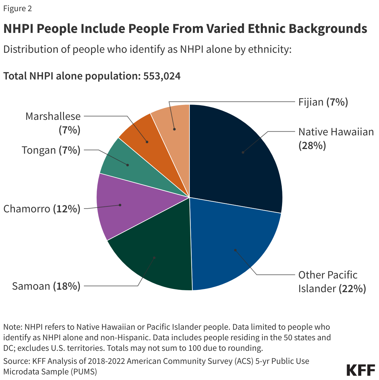 NHPI People Include People From Varied Ethnic Backgrounds data chart