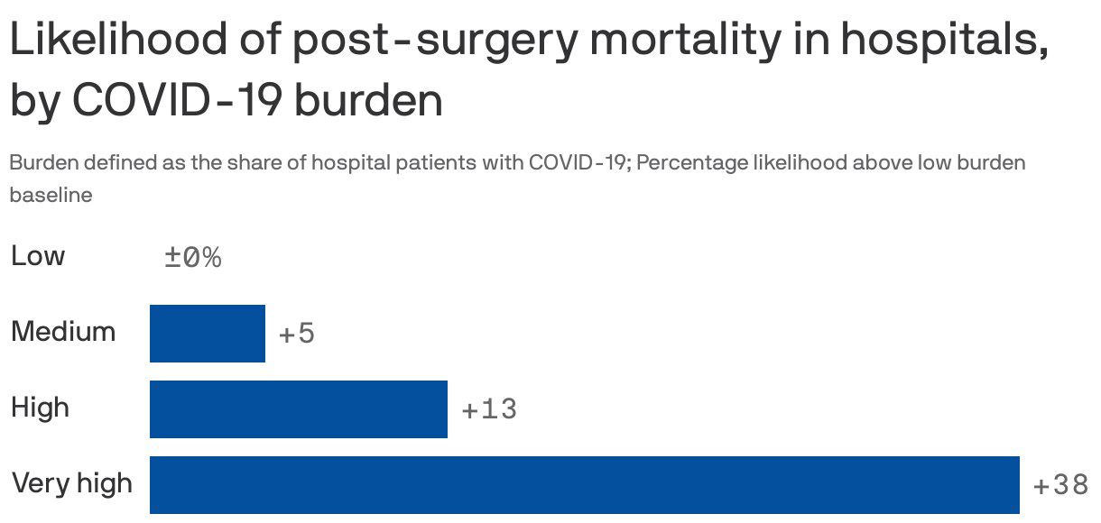 Likelihood of post-surgery mortality in hospitals, by COVID-19 burden