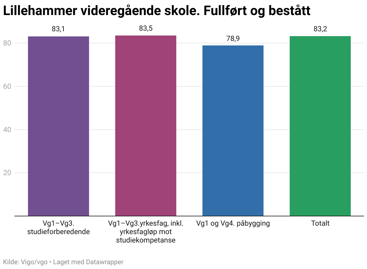 Lillehammer videregående skole. Fullført og bestått (Column Chart)