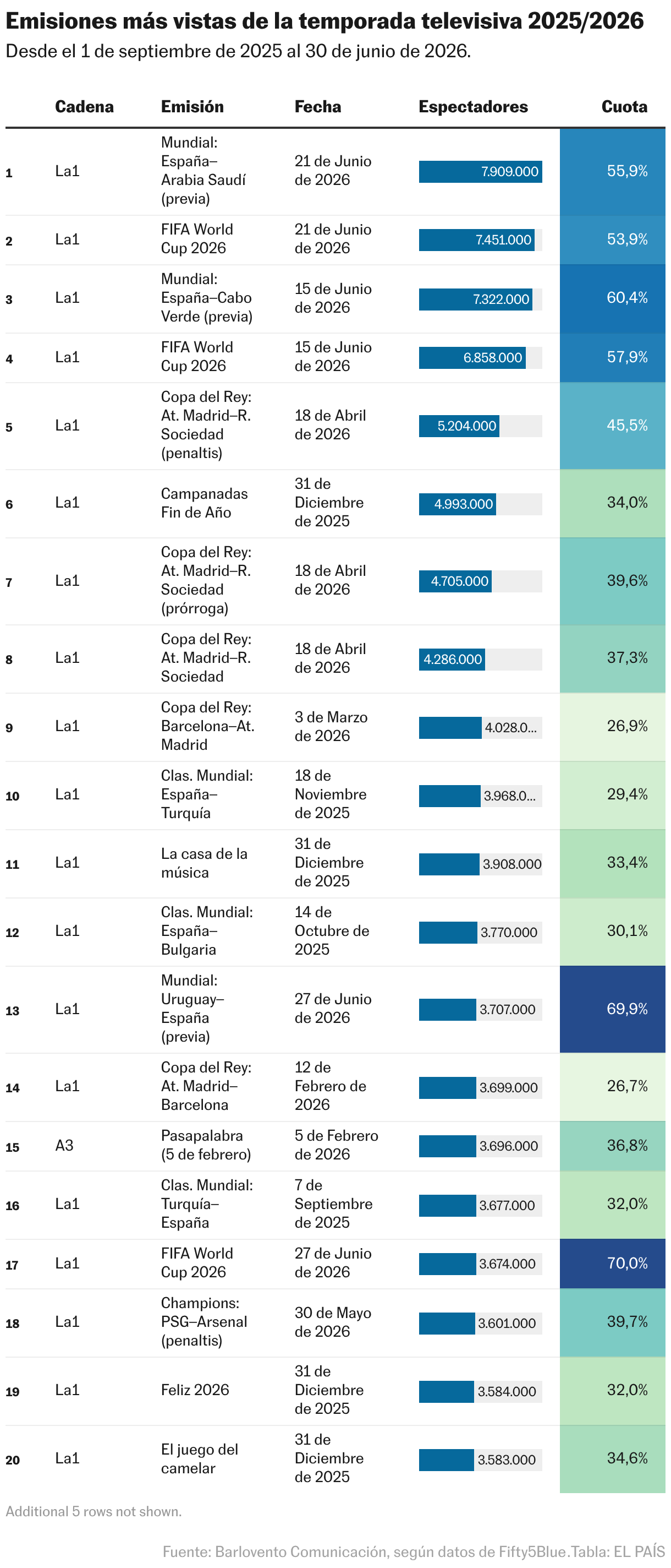 Emisiones más vistas de la temporada televisiva 2025/2026 (Tabla)