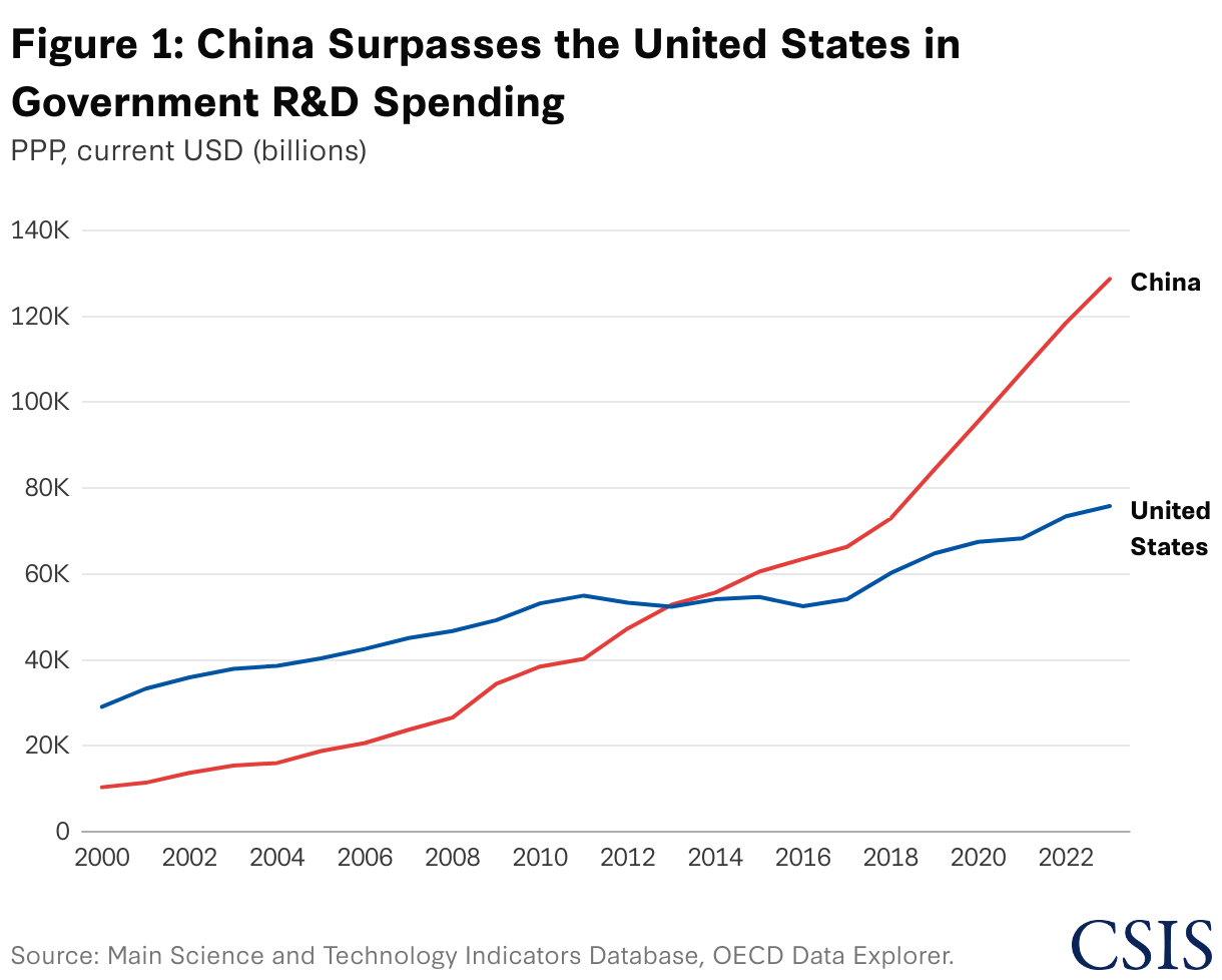 Figure 1: China Surpasses the United States in Government R&amp;D Spending (Line chart)