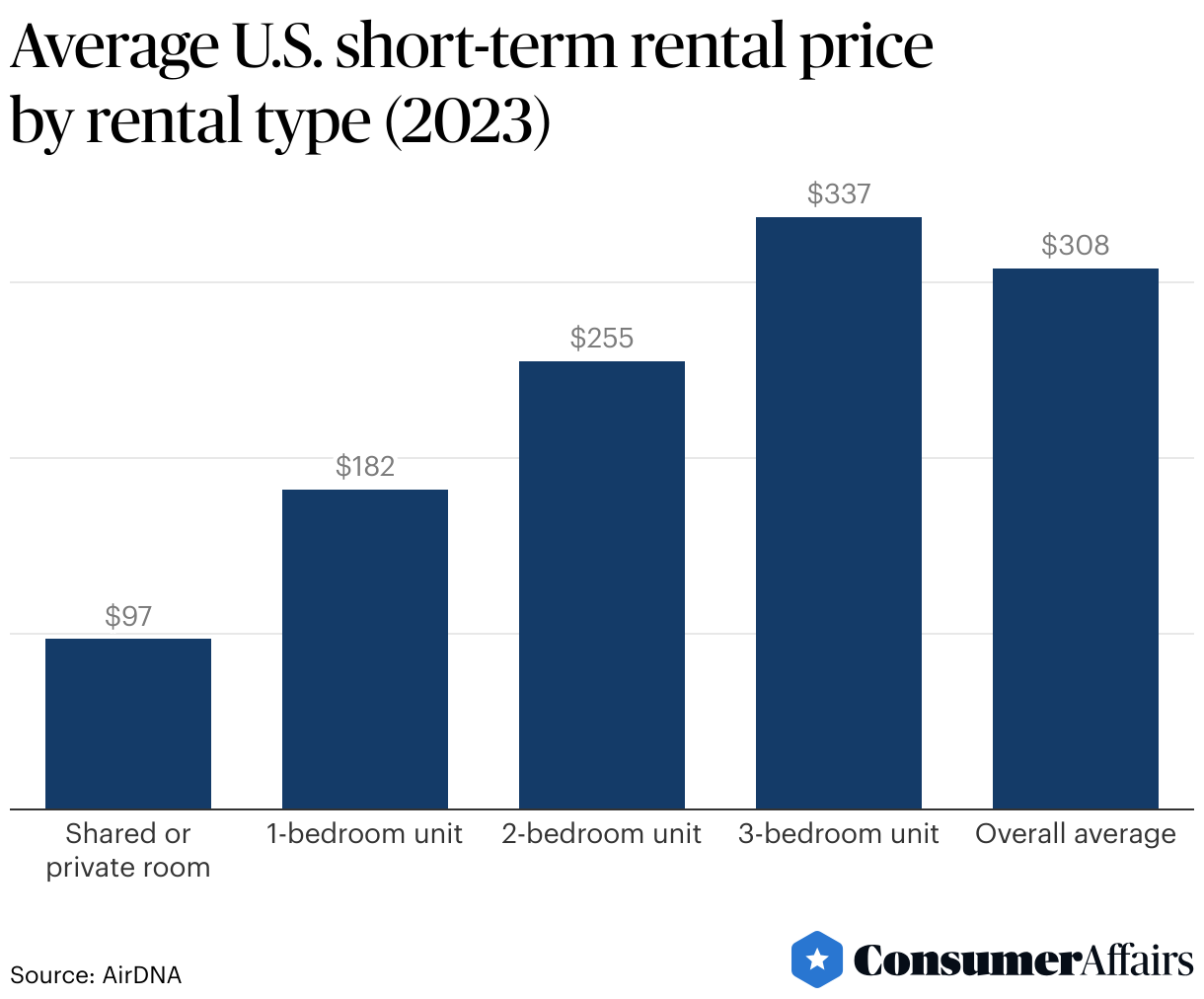 Average price of short-term rentals in the USA by rental type (2023)