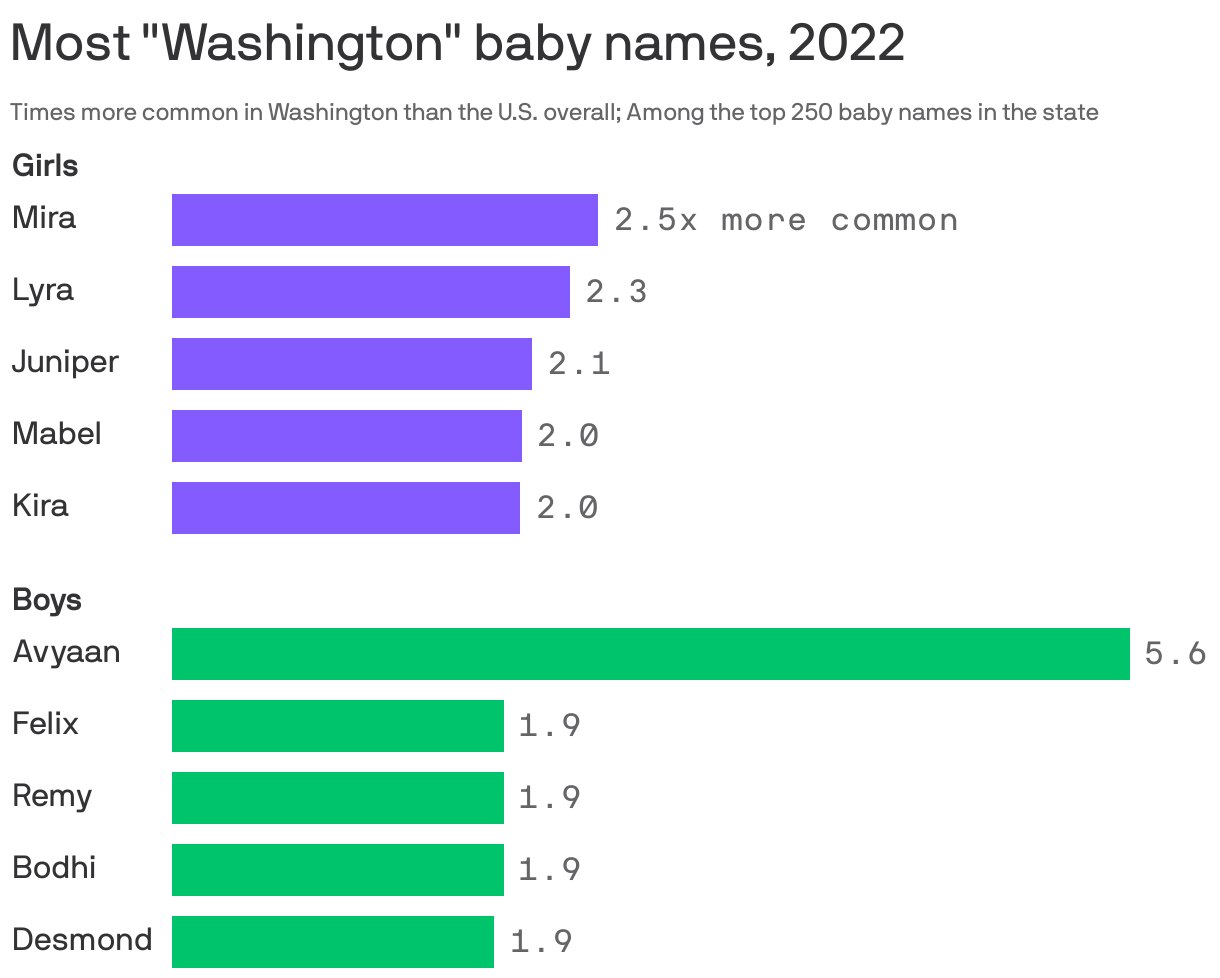 Most "Washington" baby names, 2022