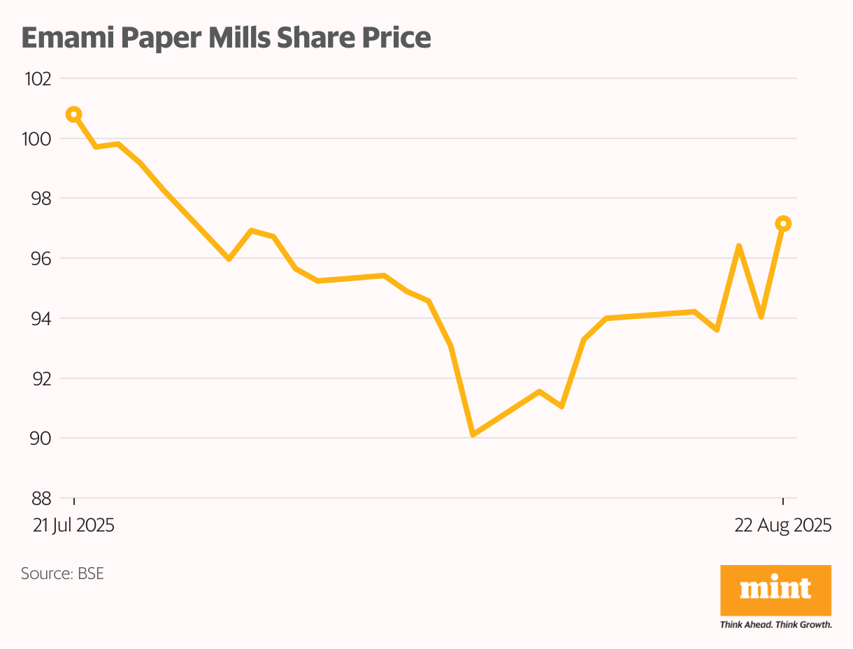 Emami Paper Mills Share Price (Line chart)
