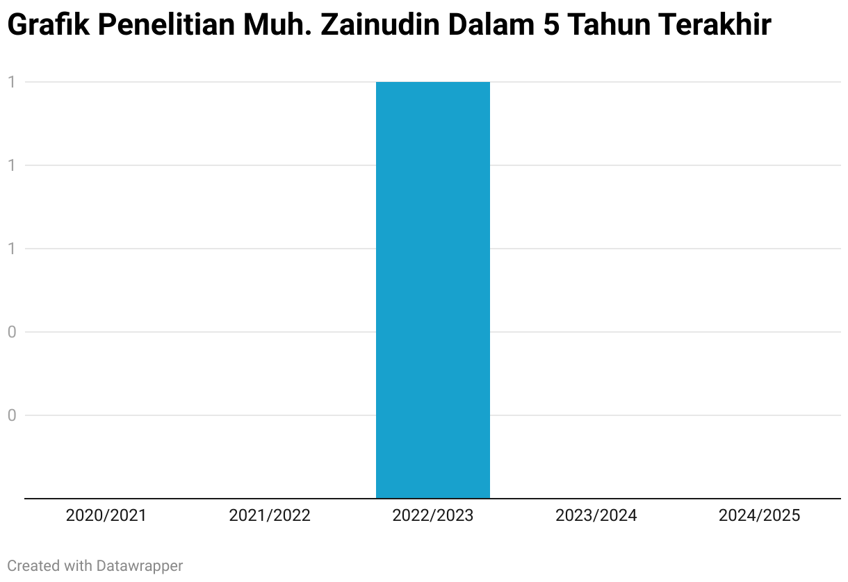Grafik Penelitian Muh. Zainudin Dalam 5 Tahun Terakhir (Column Chart)