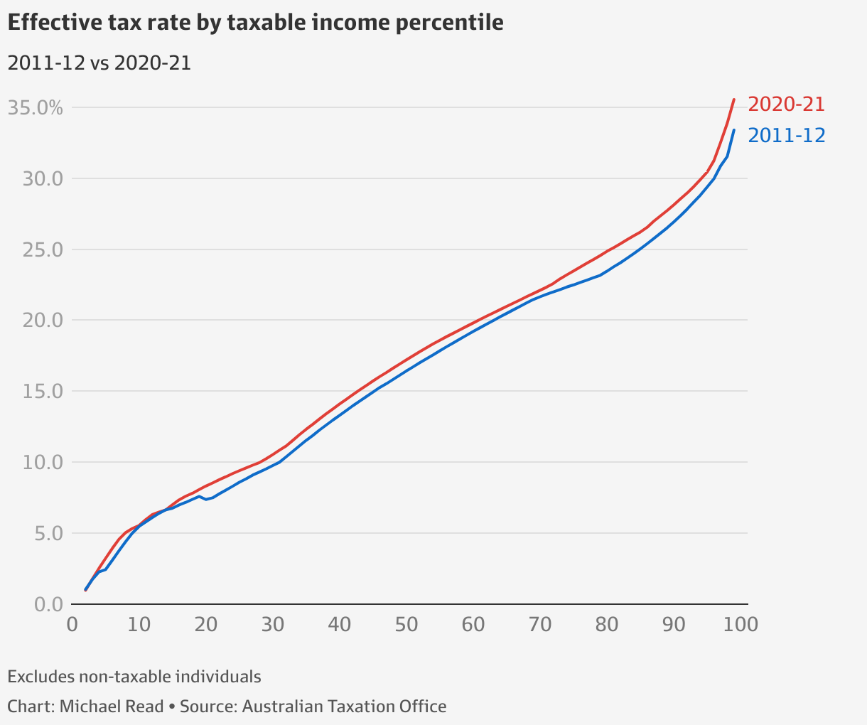 Tax Brackets 2025 Australia Printable Forms Free Online