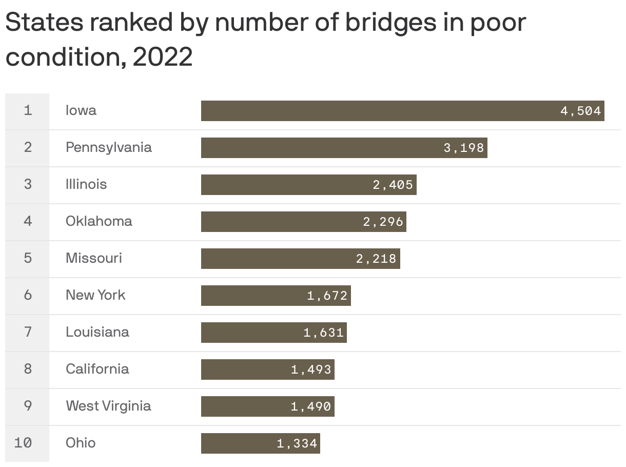 States ranked by number of bridges in poor condition, 2022