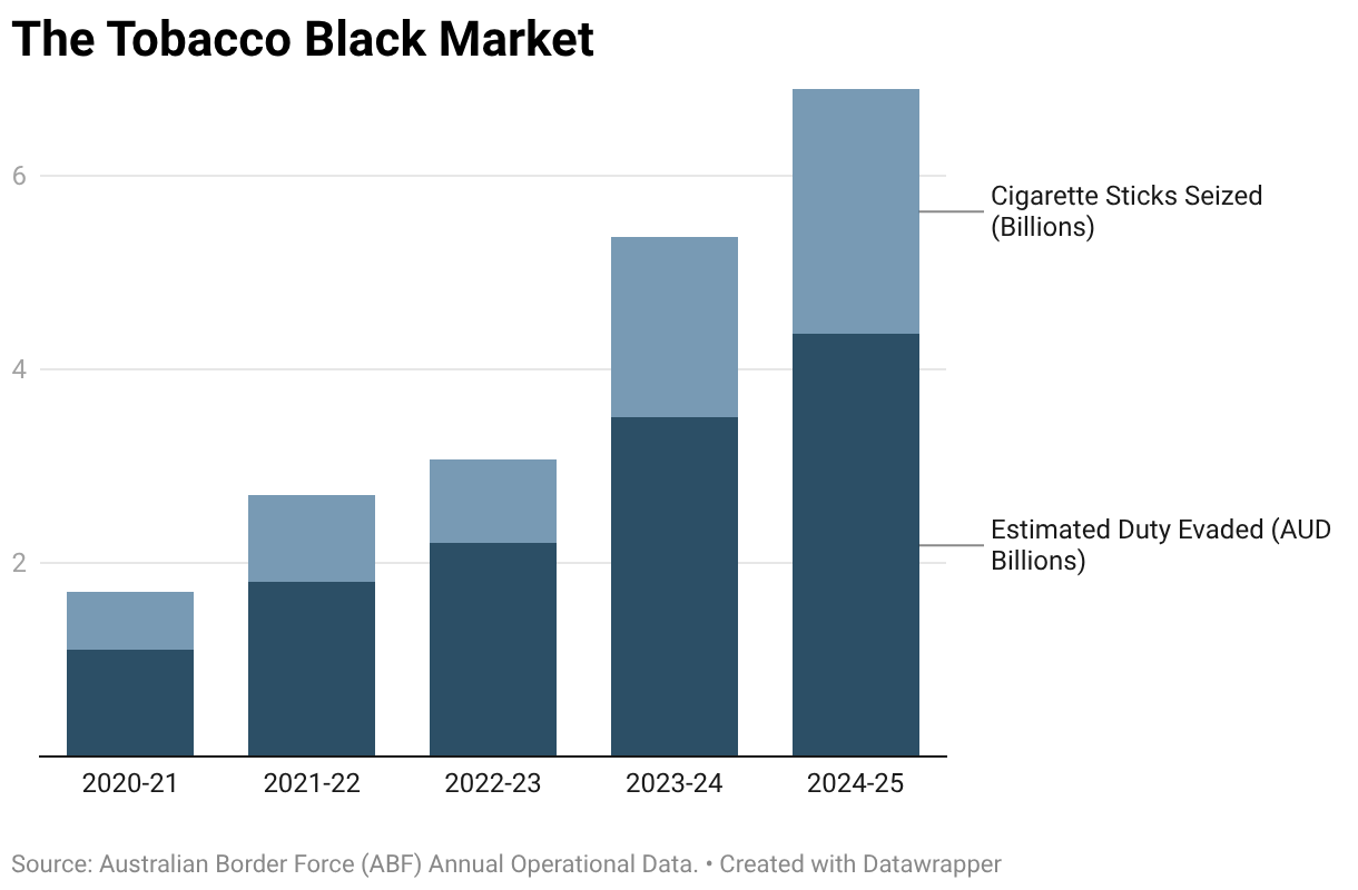 The Tobacco Black Market (Stacked column chart)