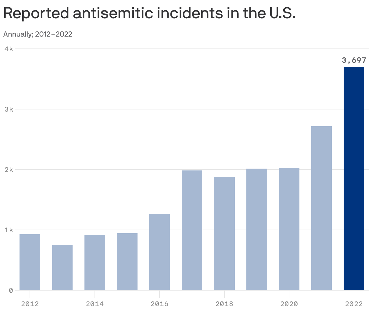 Reported antisemitic incidents in the U.S.