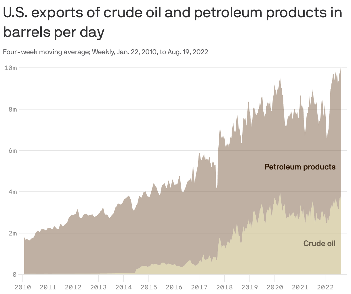 U.S. exports of crude oil and petroleum products in barrels per day