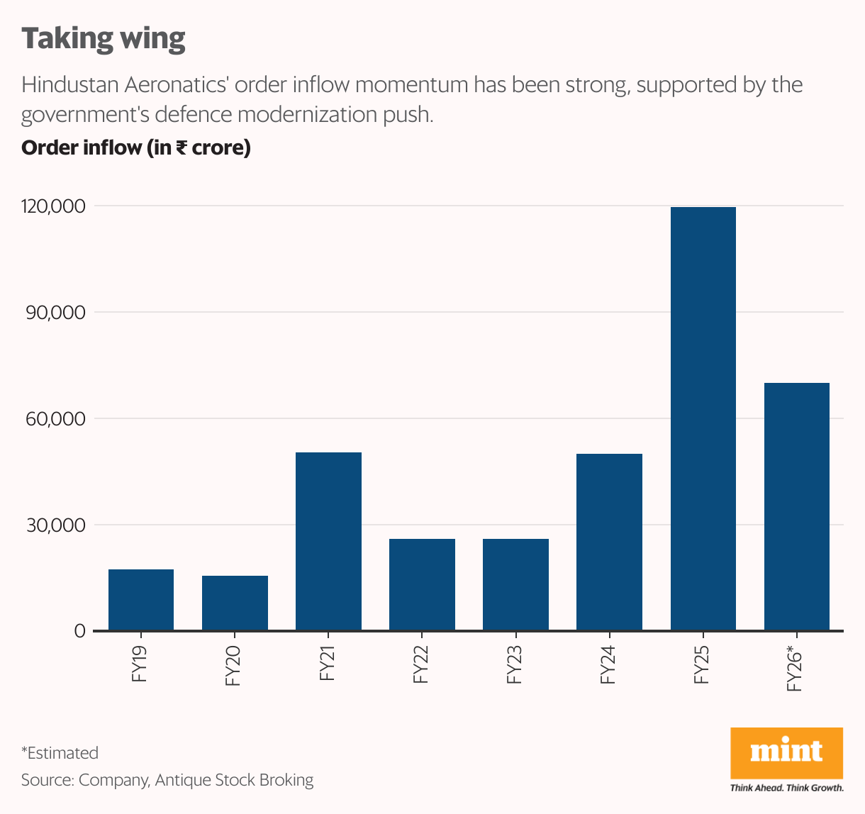 Taking wings (Column Chart)
