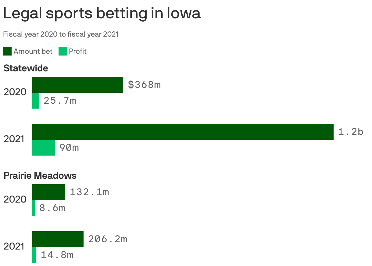 Legal sports betting in Iowa