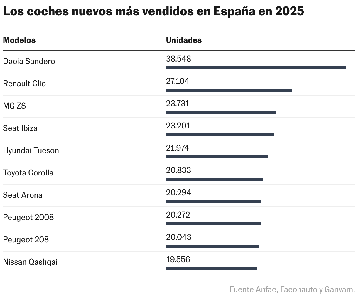 Los coches nuevos más vendidos en España en 2025 (Tabla)