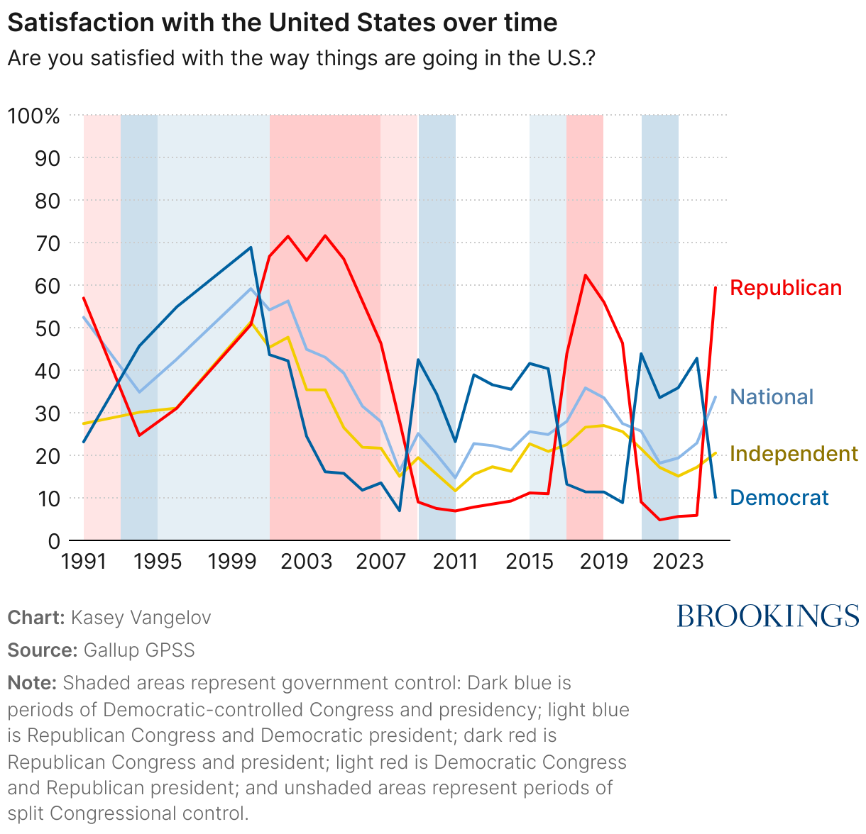 Satisfaction with the United States over time (Line chart)