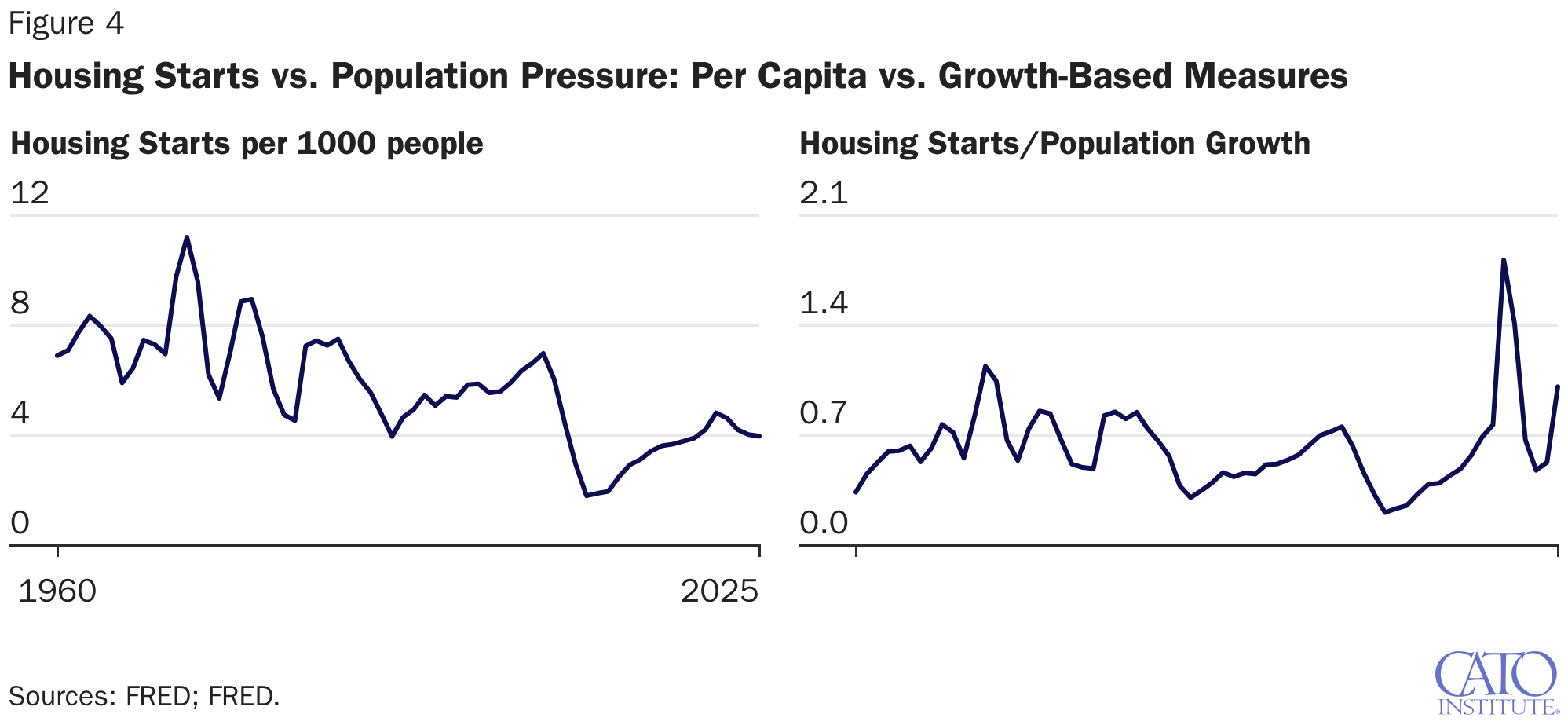 Housing Starts vs. Population Pressure: Per Capita vs. Growth-Based Measures