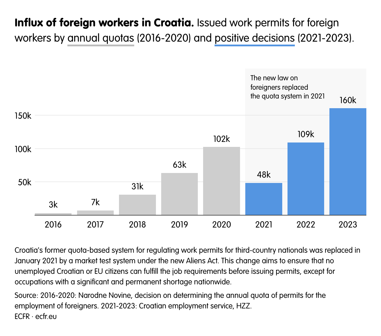 Influx of foreign workers in Croatia.