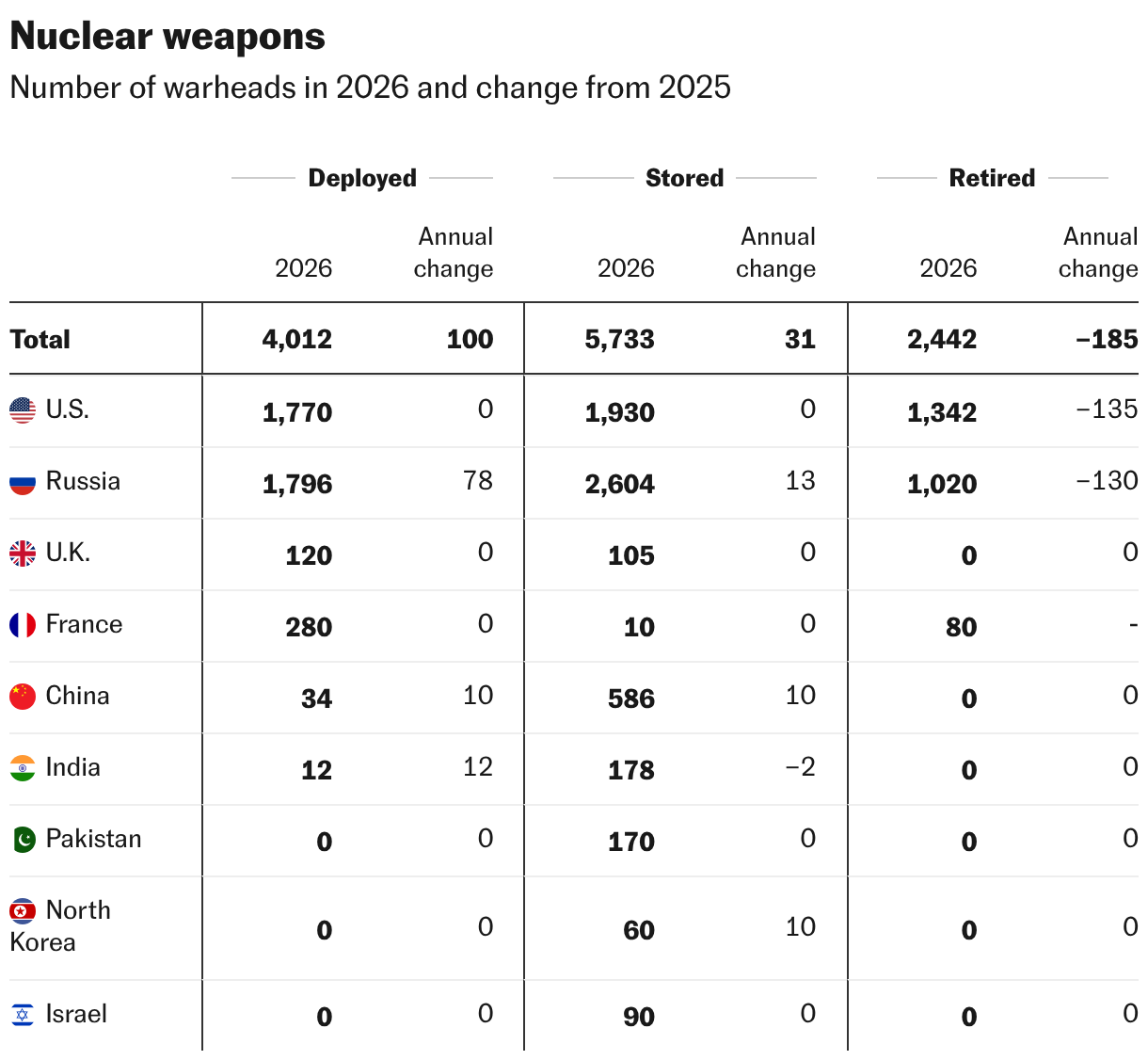 Nuclear weapons (Table)