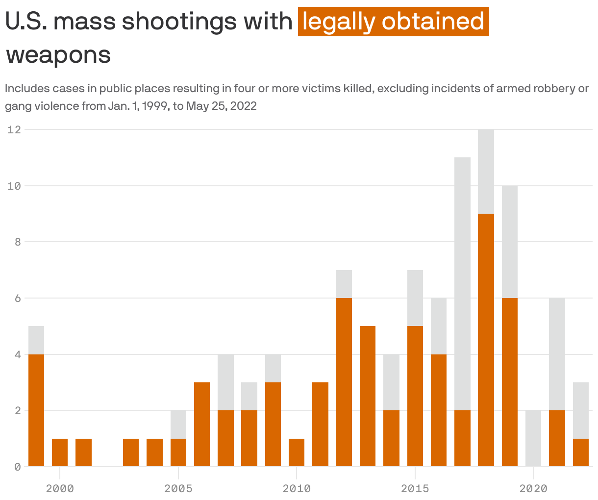 U.S. mass shootings with <span style="background: #d96700;color:#fff;padding: 2px 4px;">legally obtained</span> weapons
