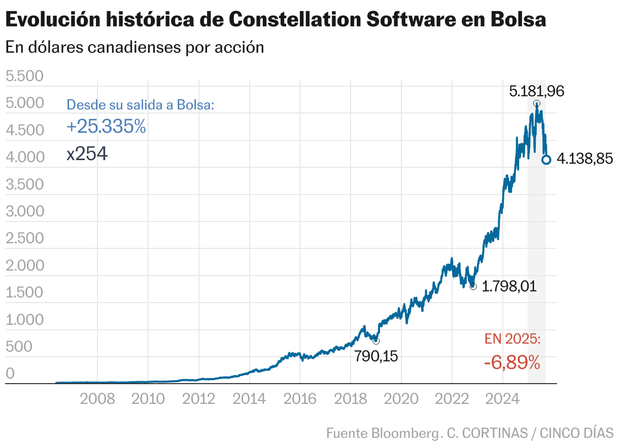 Evolución histórica de Constellation Software en Bolsa (Líneas)