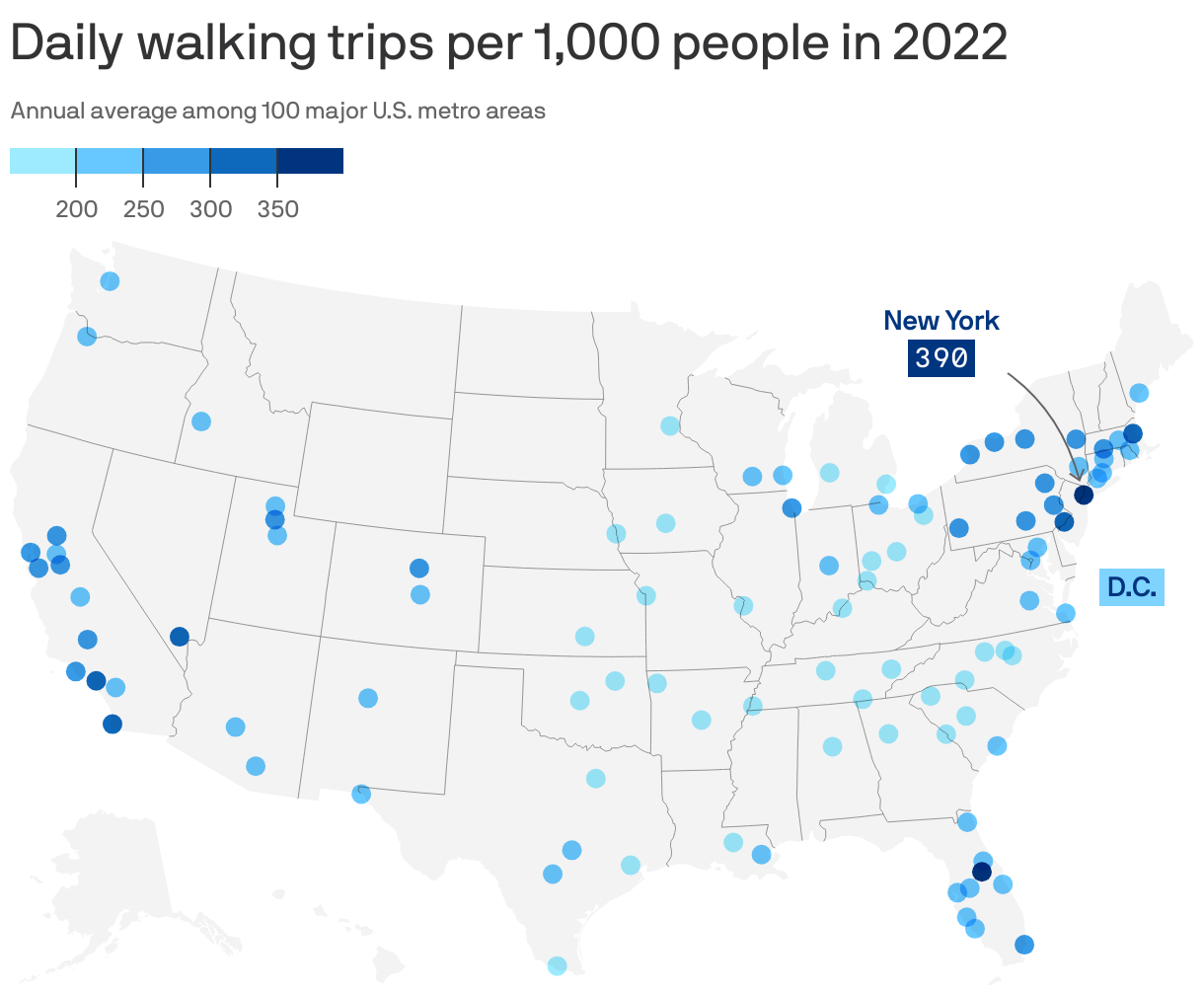 Daily walking trips per 1,000 people in 2022