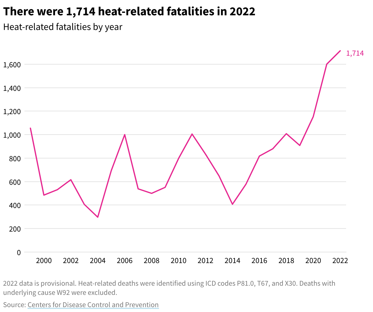 Line chart showing the number of deaths due to excessive heat causes over time. 