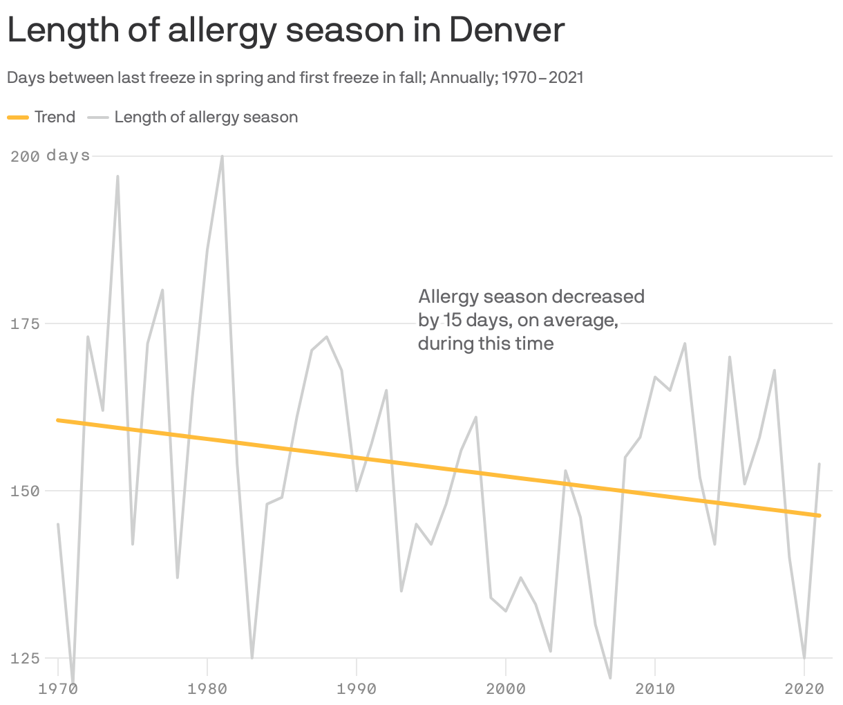 Length of allergy season in Denver