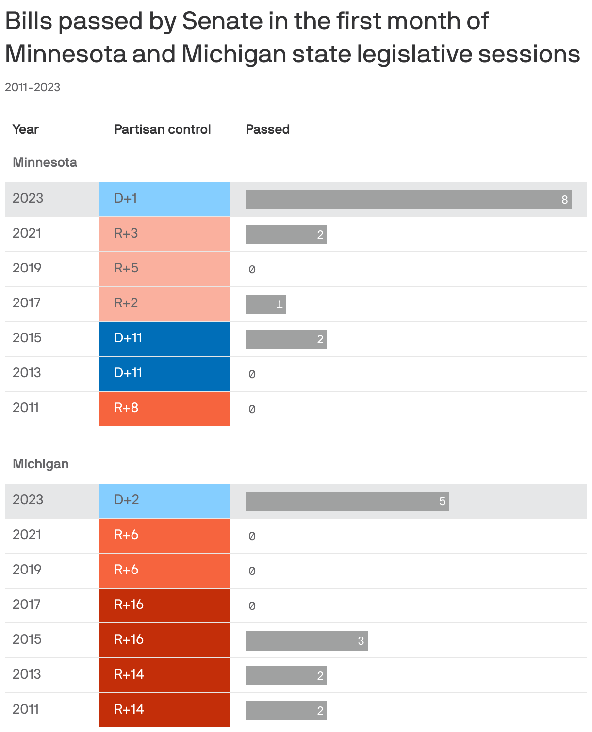 How Democrats are using their new power in these two state legislatures