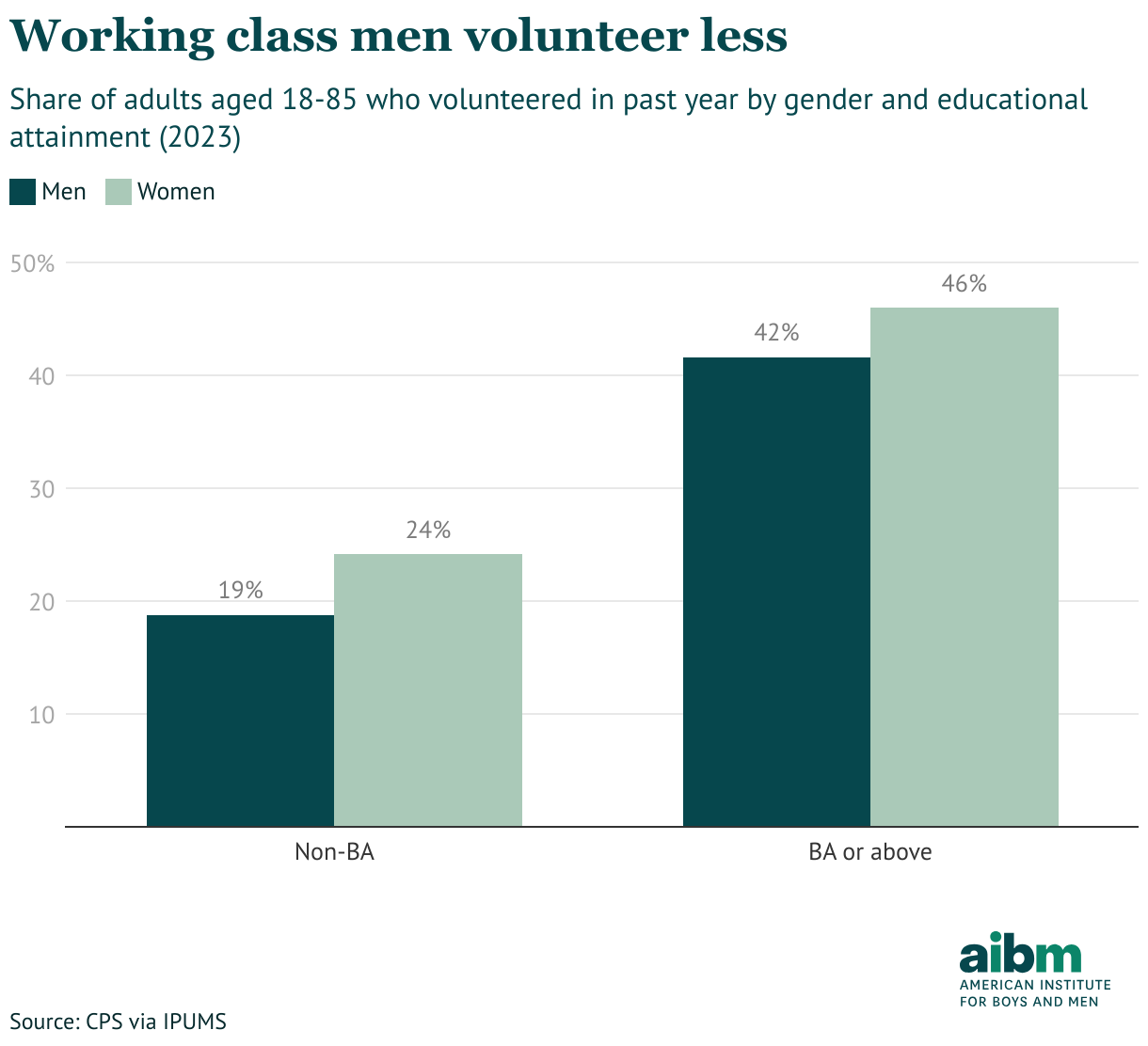 Working class men volunteer less (Grouped column chart)