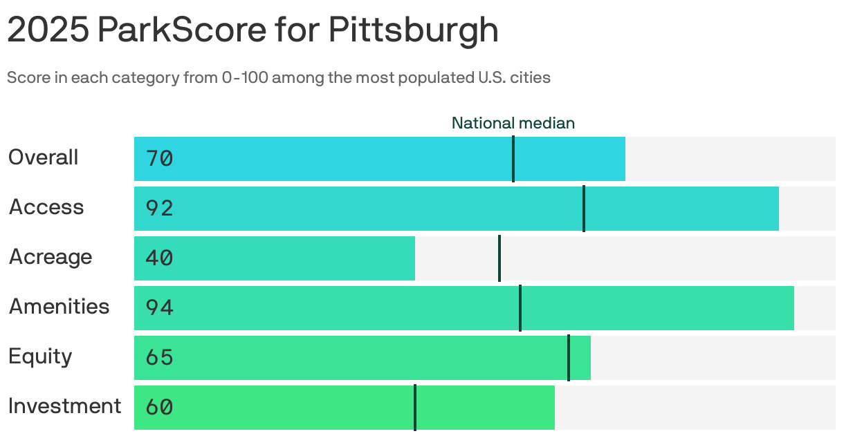 Bar chart showing the 2025 ParkScore for Pittsburgh. The city earned 70 points out of 100 for the overall quality of its parks system, higher than the national median of 54 points. It scored highest in park amenities, at 94 points, and lowest in acreage, at 40 points.