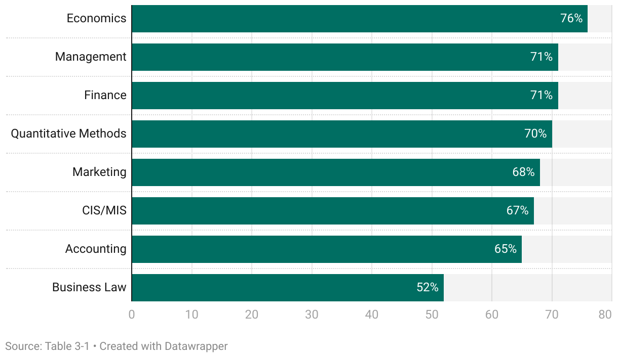 Bar Chart