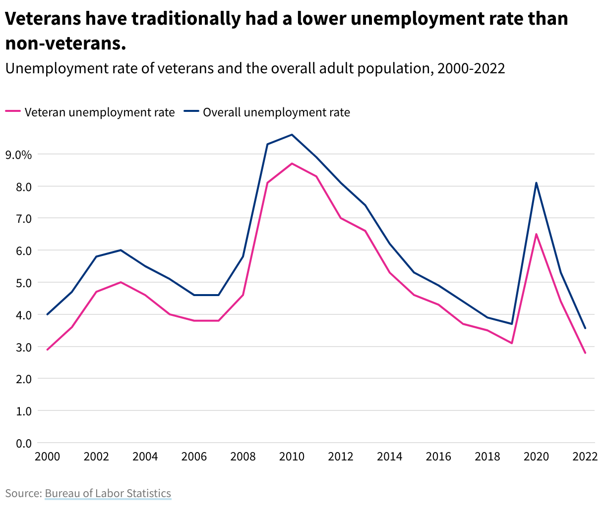 Line chart showing that veterans consistently have an unemployment rate around 1% lower than the overall rate.