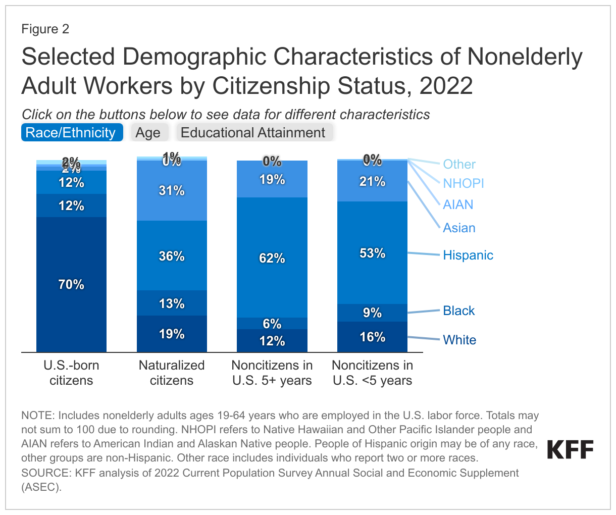 Selected Demographic Characteristics of Nonelderly Adult Workers by Citizenship Status, 2022 data chart