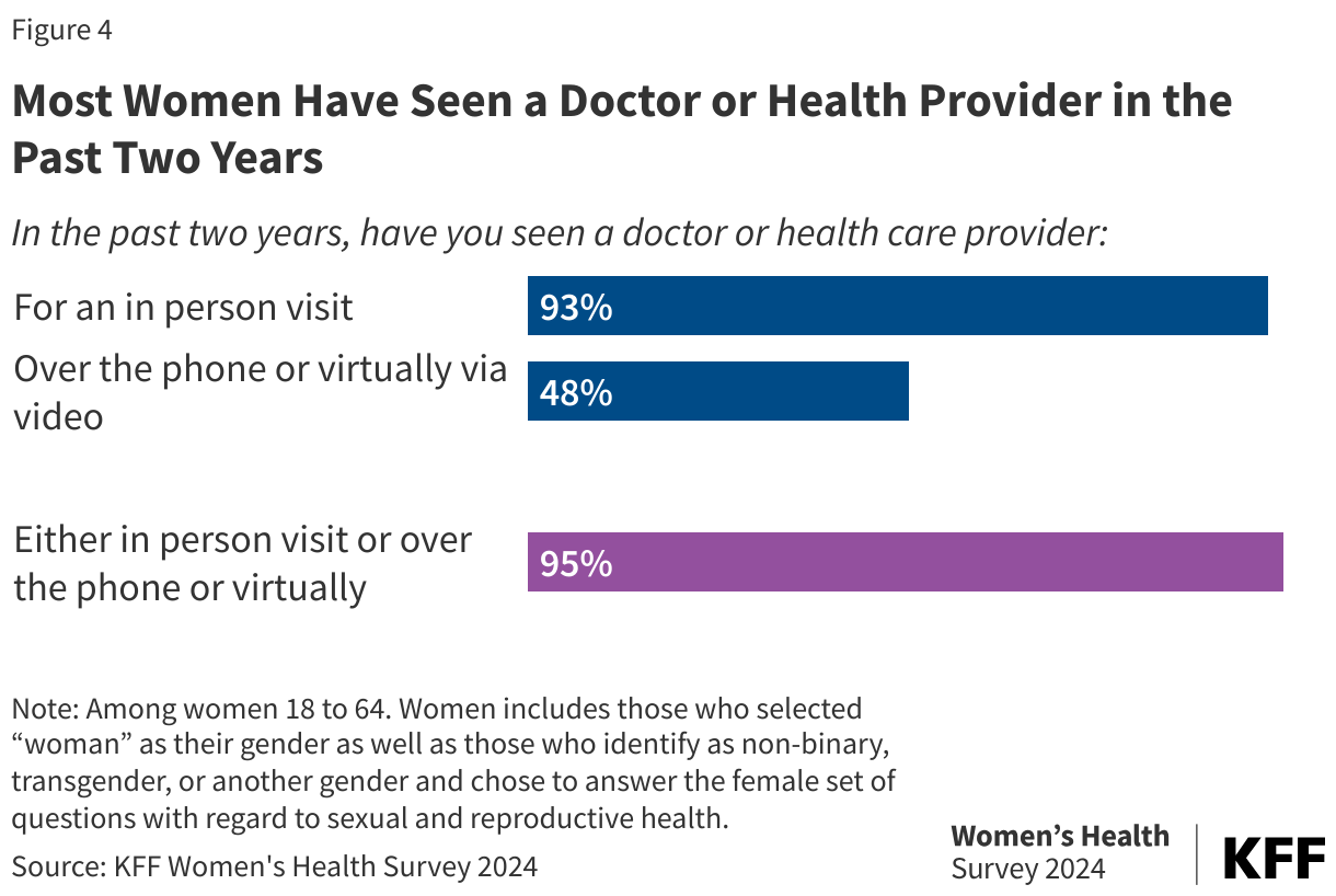 Most Women Have Seen a Doctor or Health Provider in the Past Two Years data chart