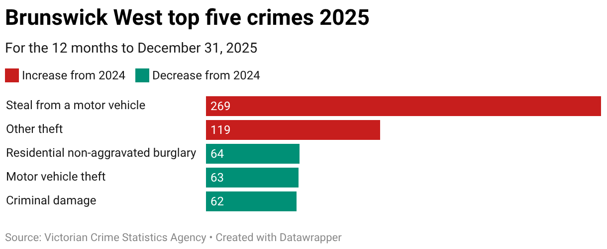 Brunswick West top five crimes 2025 (Bar Chart)