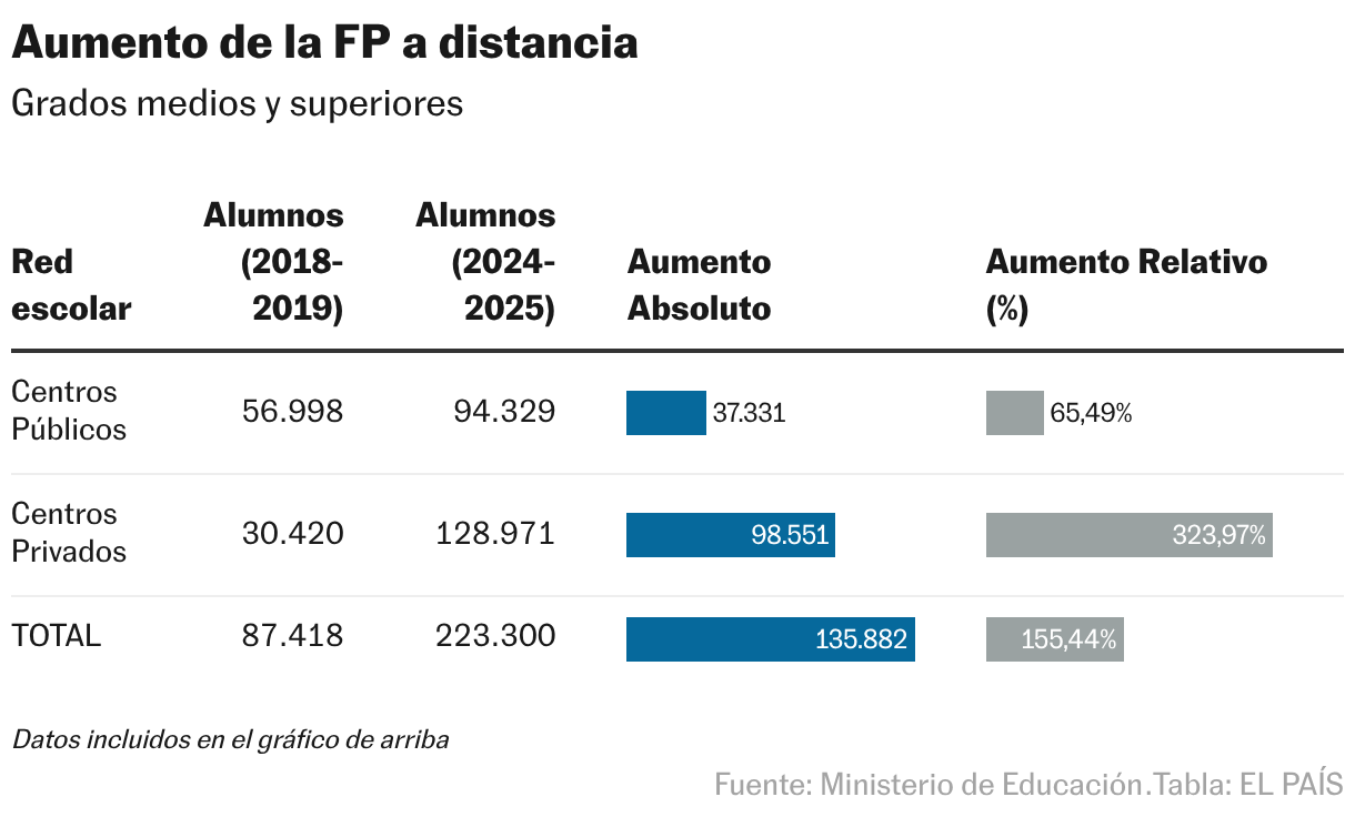 Aumento de la FP a distancia (Tabla)