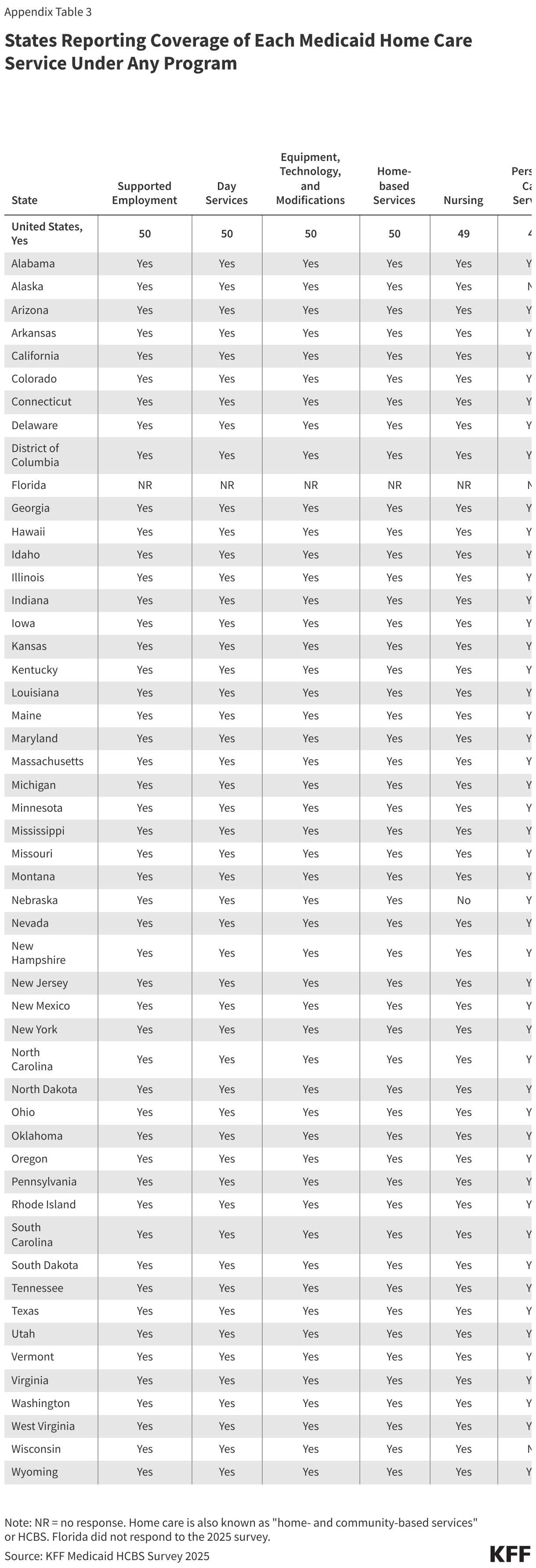 States Reporting Coverage of Each Medicaid Home Care Service Under Any Program