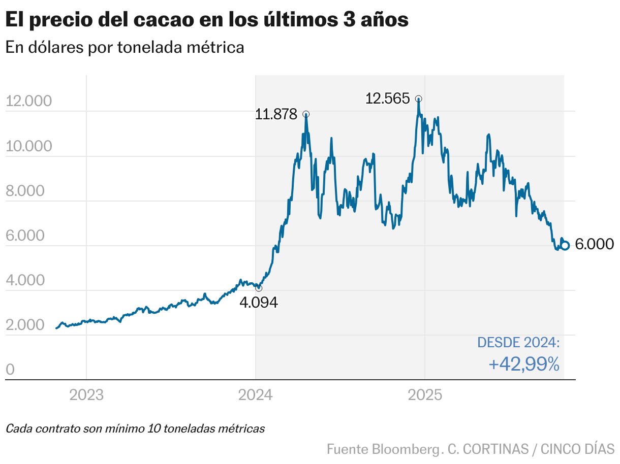 El precio del cacao en los últimos 3 años (Líneas)
