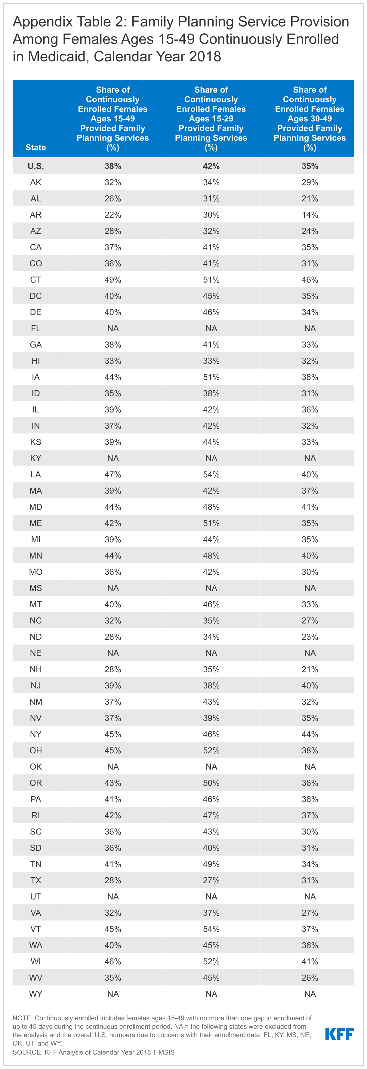 Appendix Table 2. Family Planning Service Provision Among Females Ages 15-49 Continuously Enrolled in Medicaid, Calendar Year 2018
