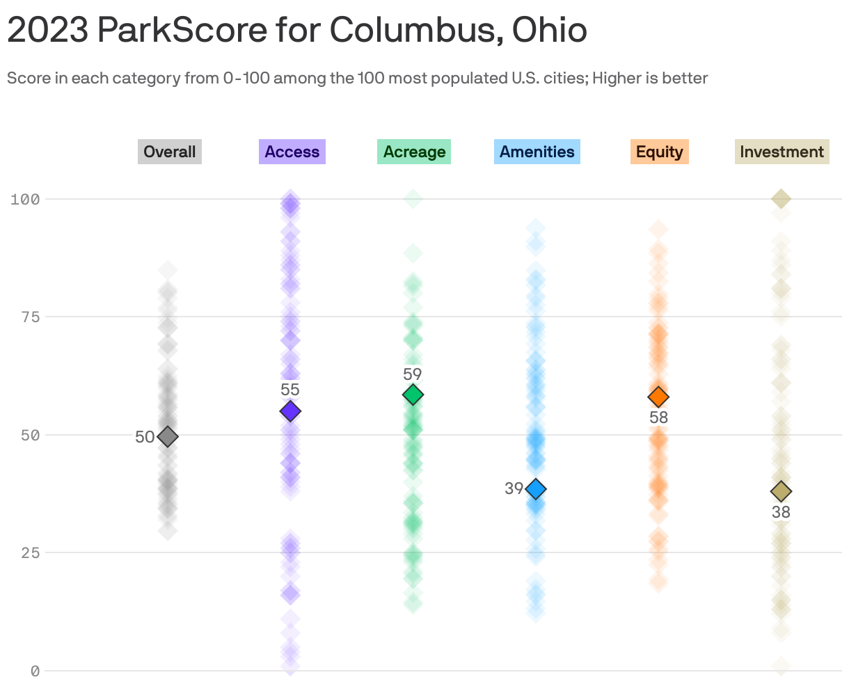 2023 ParkScore for Columbus, Ohio