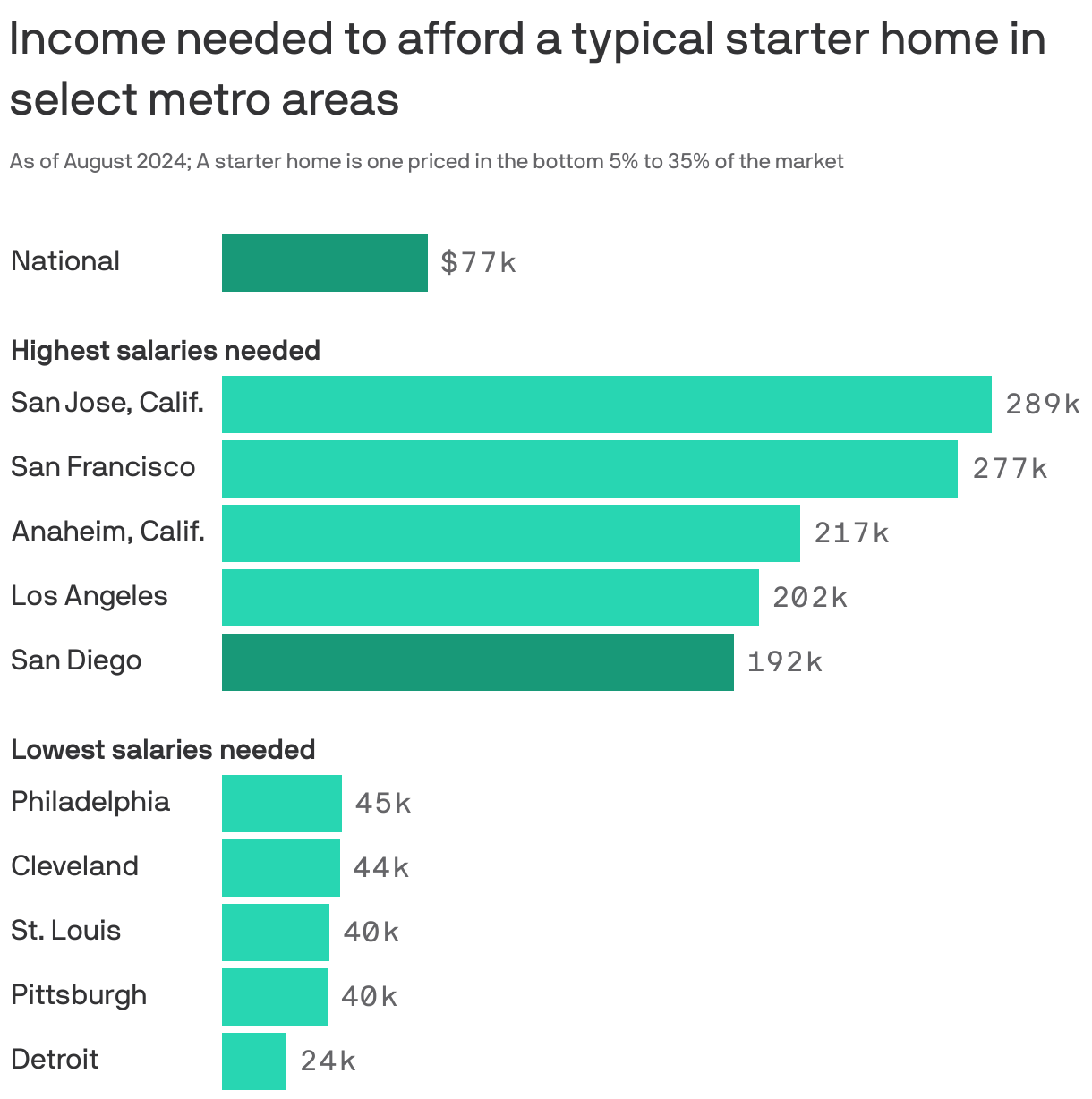 A bar chart showing the income needed to afford a home in select areas. A home is considered “affordable” if a buyer spends no more than 30% of their income on housing, assuming a 3.5% down payment. The highest metro is San Jose, Calif., at $289k. The lowest is Detroit, at $24k. In San Diego, one needs a $192k salary.