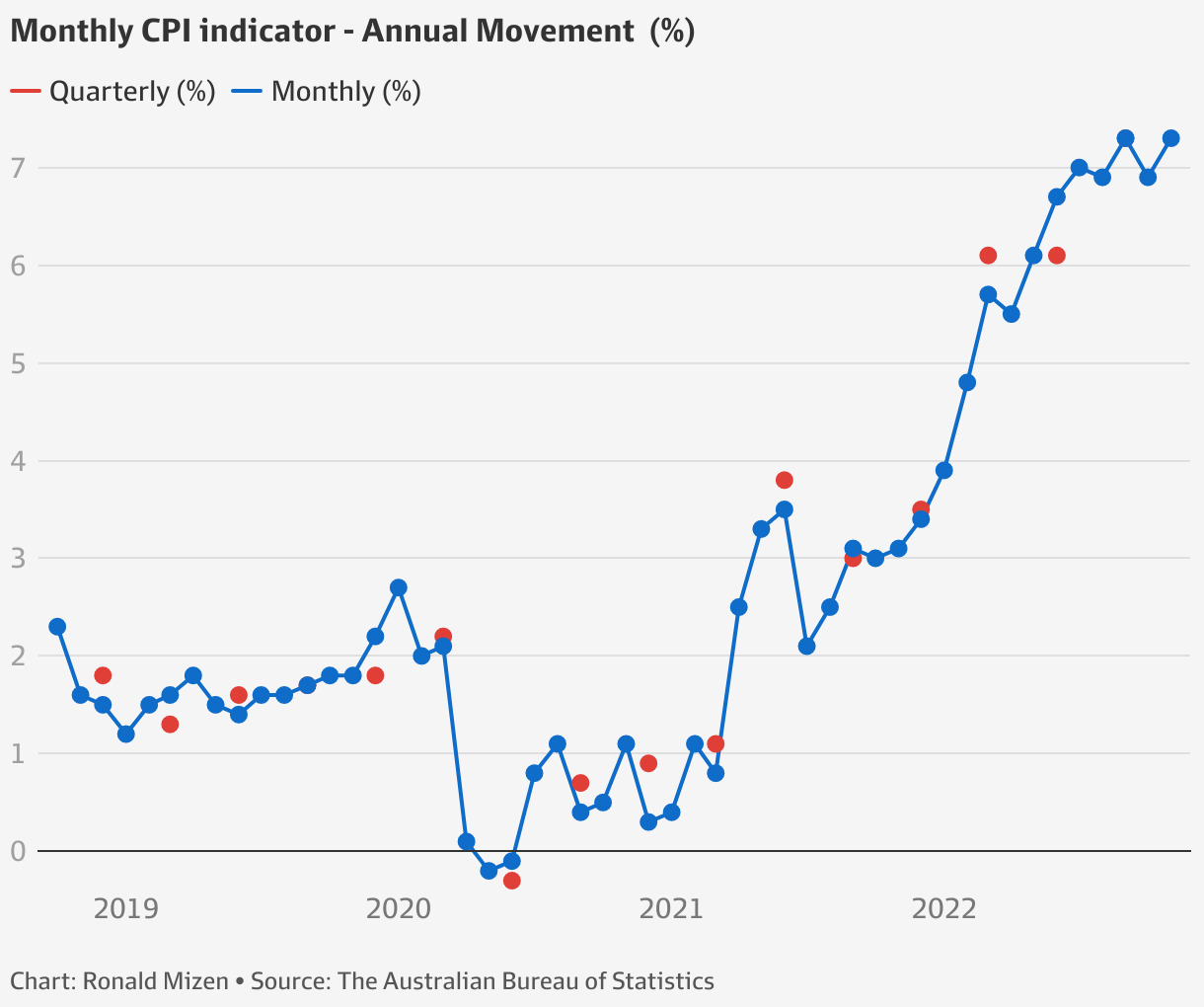 Annual headline inflation jumped to 7.3 per cent in November, lowering