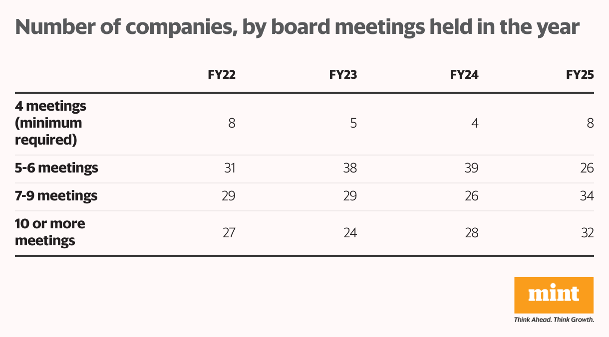 Number of companies, by board meetings held in the year (Table)