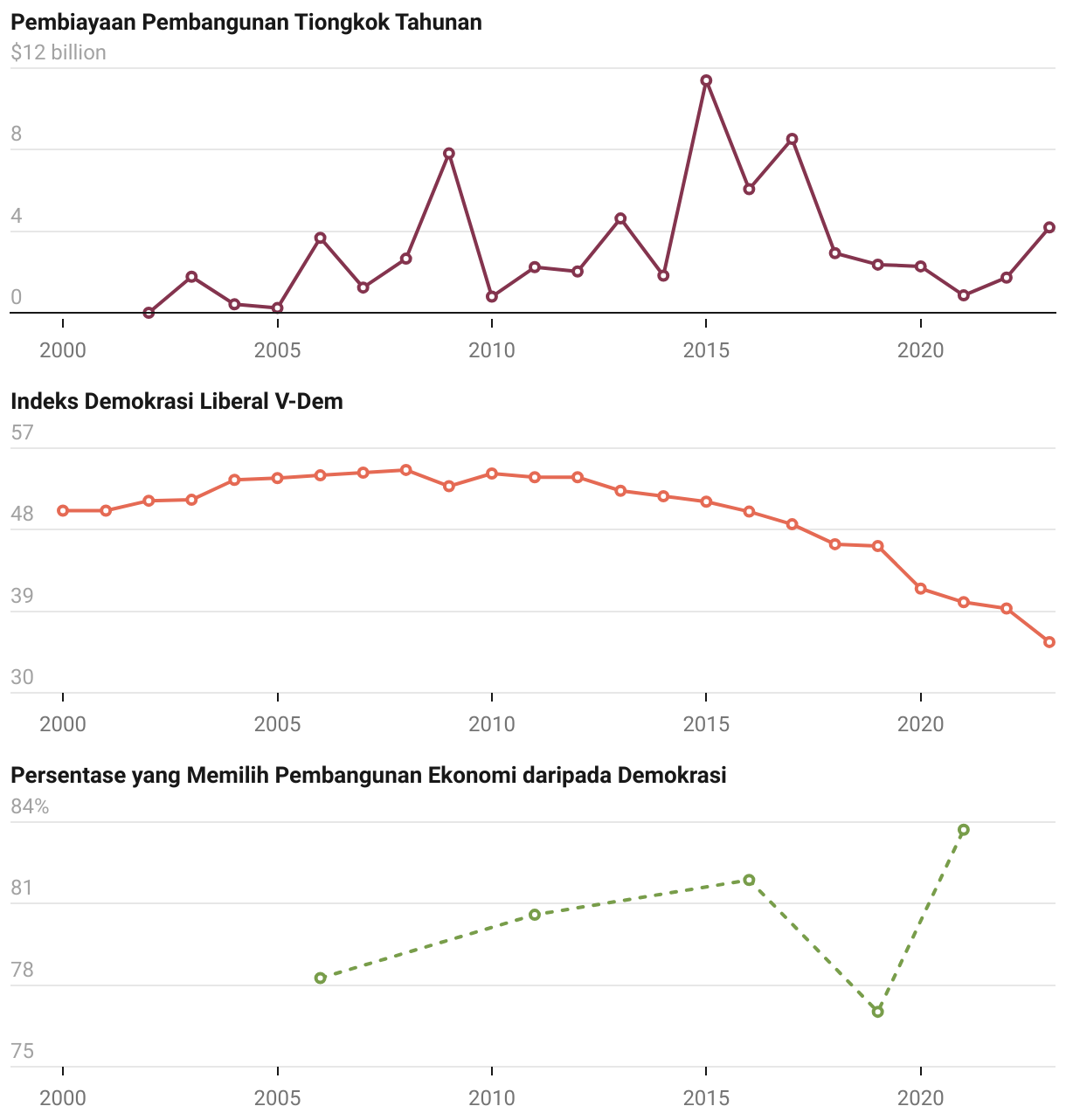Small multiple line chart