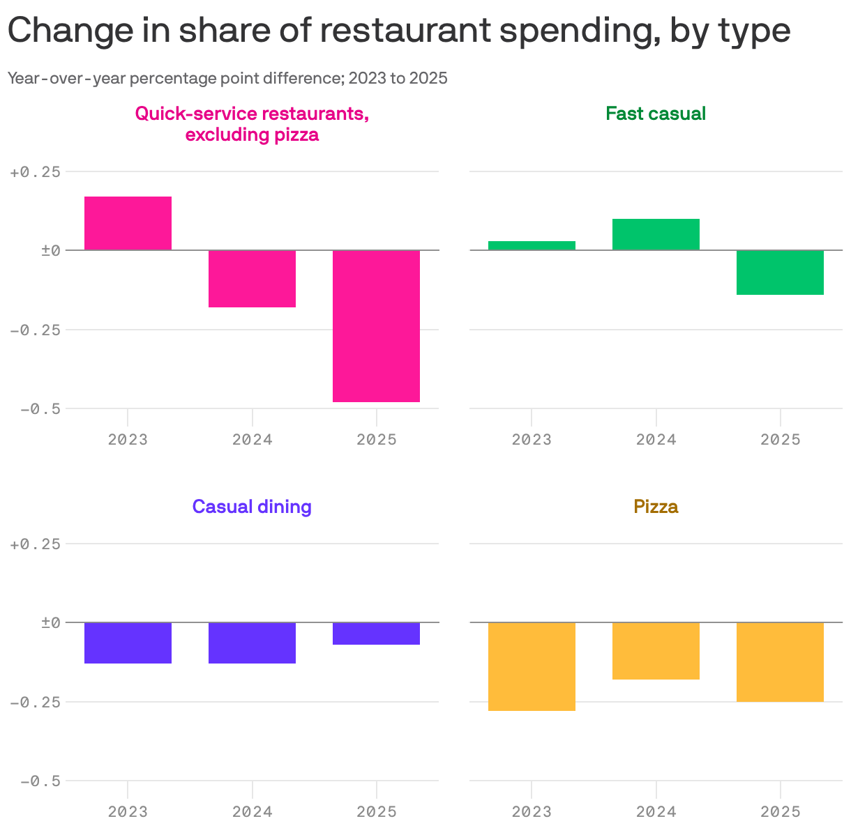 A small multiples column chart showing year-over-year change in the share of restaurant spending from 2023 to 2025. In 2023, fast casual and quick-service restaurants, excluding pizza, saw a slight increase in year-over-year spending, while casual dining and pizza decreased. In 2025, spending for all four types of restaurants decreased.