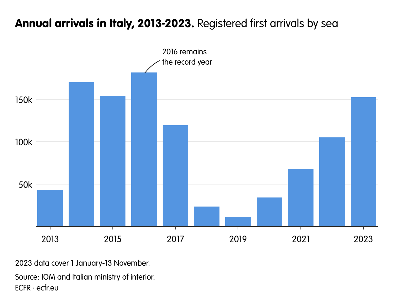 Annual arrivals in Italy, 2013-2023.