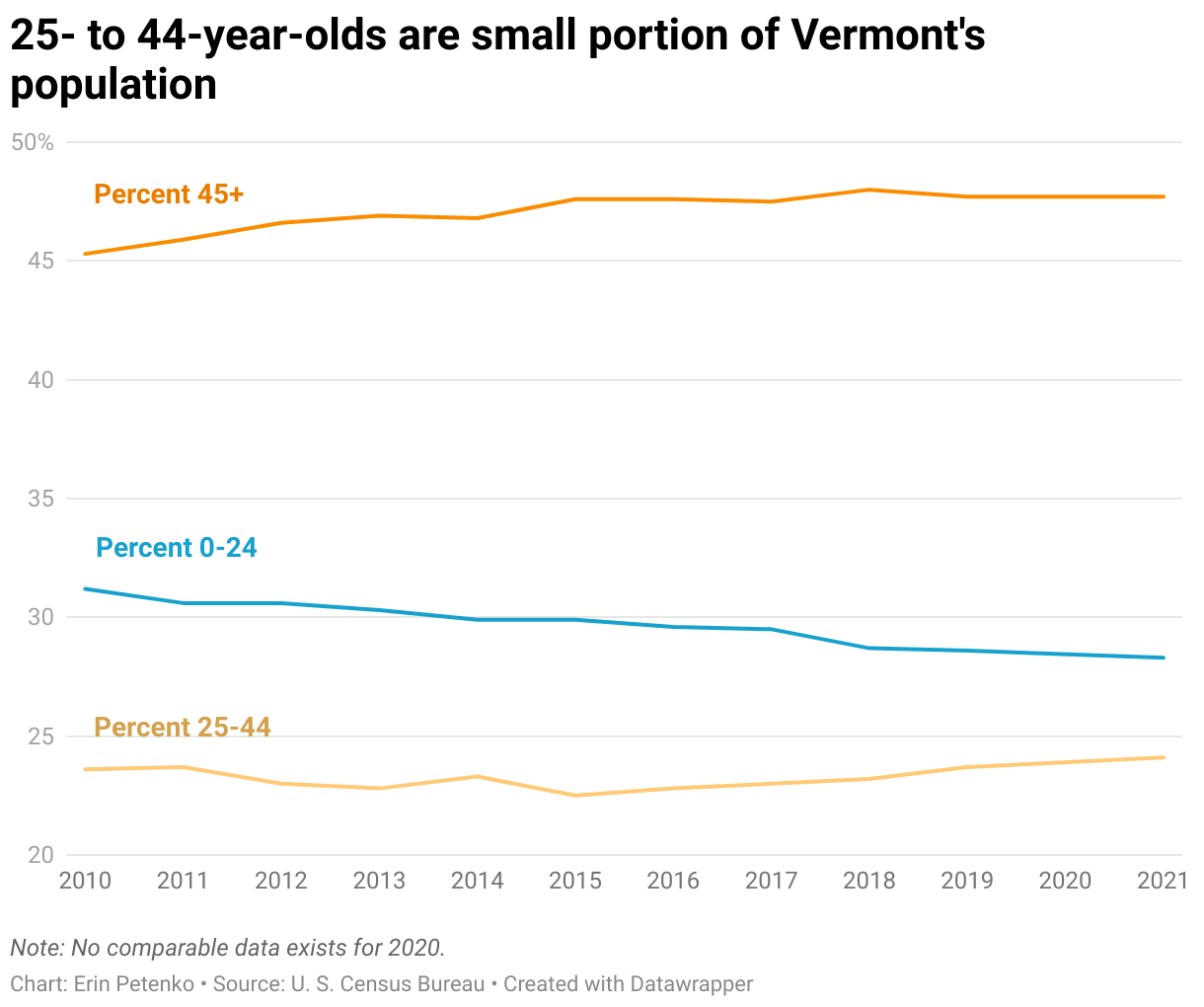 As of 2021, 28% of Vermonters were under the age of 25, 24% were 25 to 44 years old, and 48% were 45 and older.