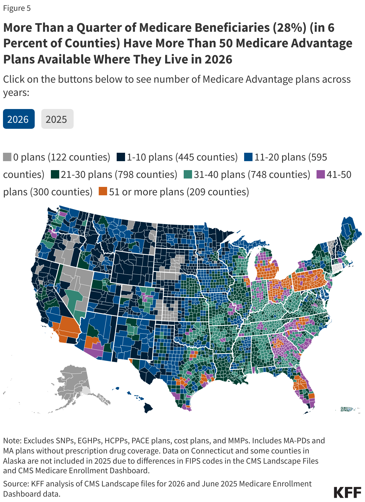 More Than a Quarter of Medicare Beneficiaries (28%) (in 6 Percent of Counties) Have More Than 50 Medicare Advantage Plans Available Where They Live in 2026