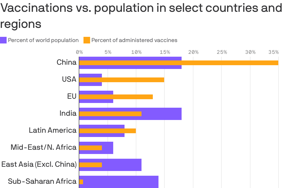 Vaccinations vs. population in select countries and regions