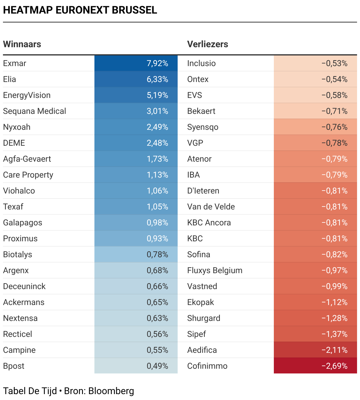 Wall Street sluit meer dan 1 procent lager | De Tijd